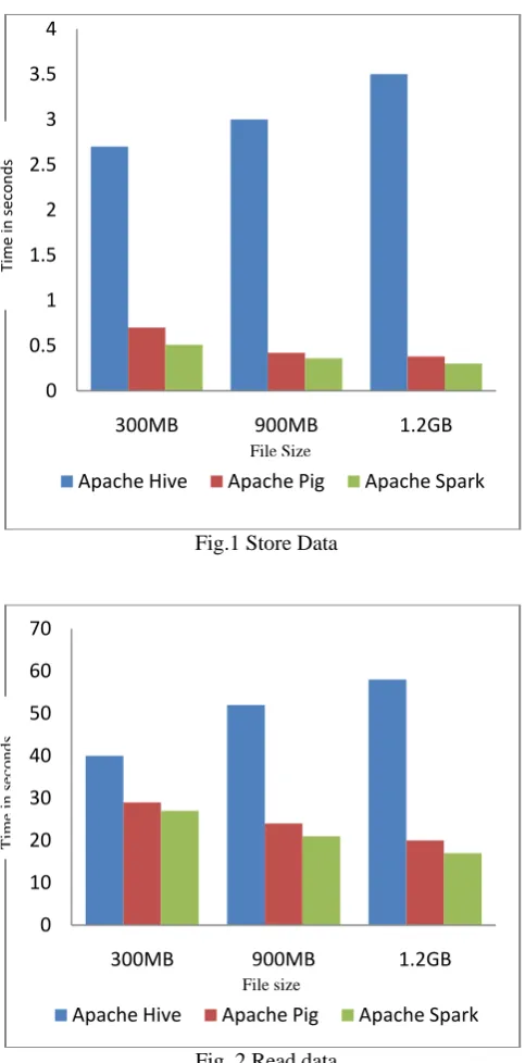 Fig.1 Store Data  