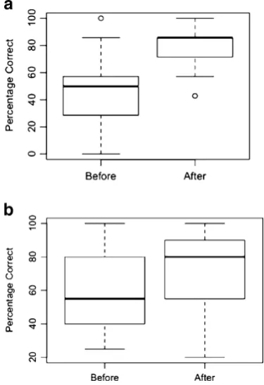 Fig. 1 Box plots showing the distribution of correct answers to: a the“common misconceptions” questions and b the Concept Inventoryquestions in the questionnaire before and after taking the course