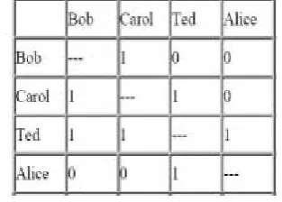 Figure 1.Using Graphs to Represent Social Relations 