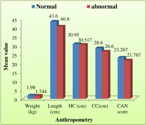 Figure 1: Comparison of anthropometry and                  CAN score. 
