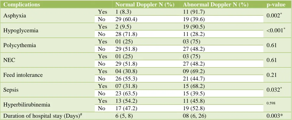 Figure 2: Risk of prematurity in both groups. 
