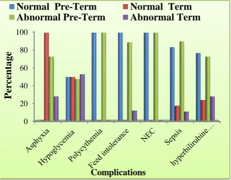 Figure 3: Association of CAN score with perinatal complications in both groups. 