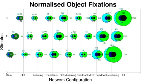 Fig. 14.Effects of adding various enhancements to the model. Each data bubble reﬂects the object ﬁxations for 10 separate trials with the same stimulus andon the aversive object