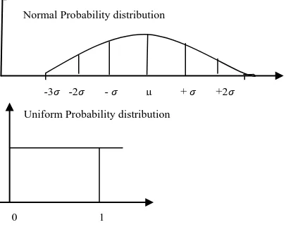 Figure 1. Normal and uniform probability   