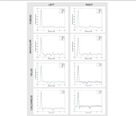 Fig. 4 Descriptive statistics of SPHARM coefficients. The statistics of SPHARM estimates (the first, second, third quartile and mean) of the first 25coefficients for the group of 15 left and 15 right models