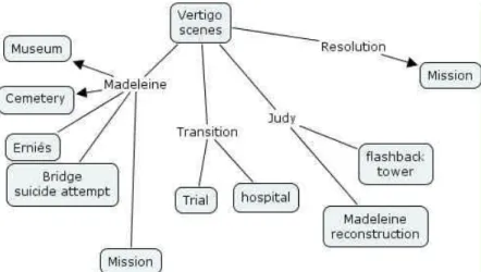 Fig. 3. One of the concepts maps for the film “Vertigo” 