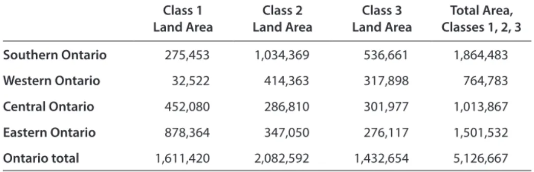 Table 8  presents the area of dependable agricultural land at the regional  level. Southern Ontario possesses the third largest area of class 1 land at  275,453 hectares