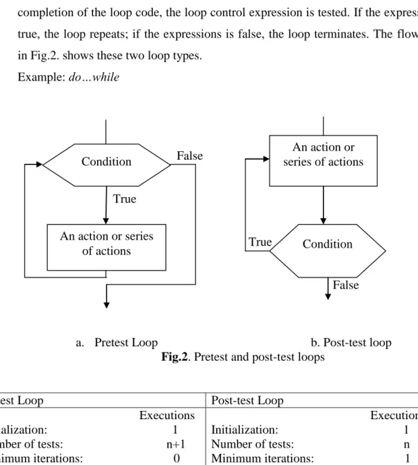 Table 1. Loop comparision 