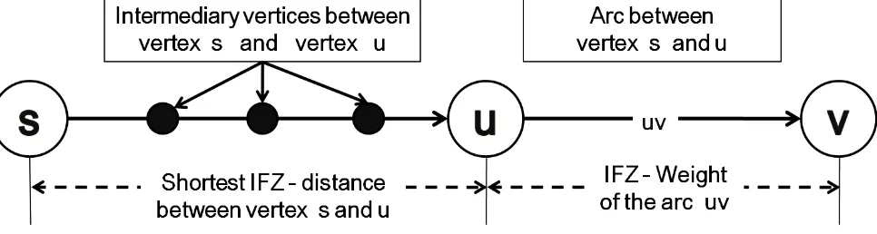 Figure 2.    d[v] in an IFZ-graph 