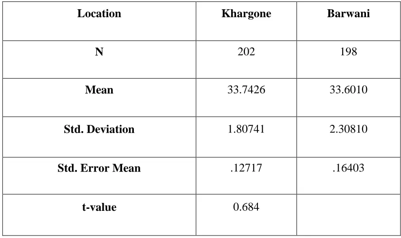 Table 5. Mean, SD, SE and t-value for Perception towards Migration Reduction 