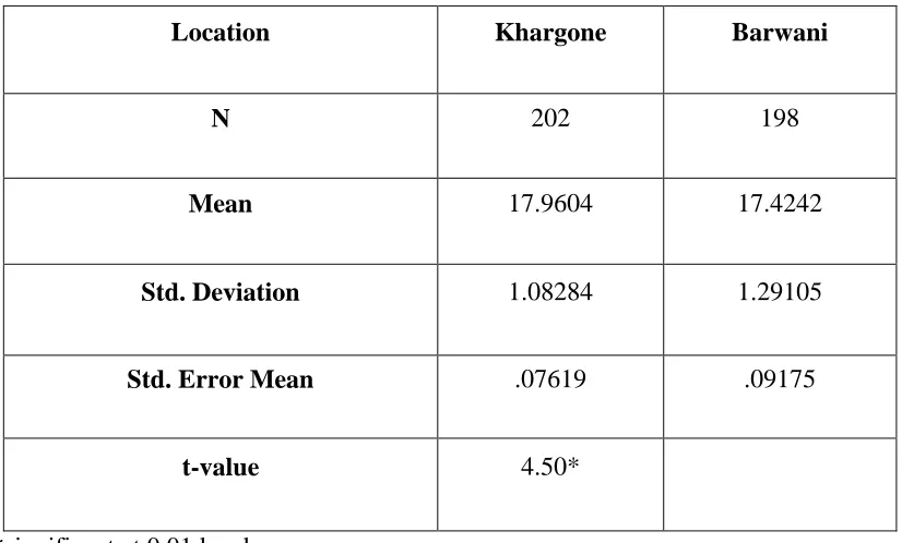 Table 6. Mean, SD, SE and t-value for Perception towards Irrigation 