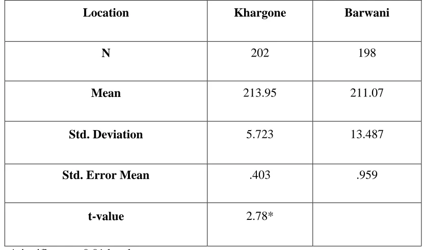 Table 1. Mean, SD, SE and t-value for Overall Perception towards Rural Development 