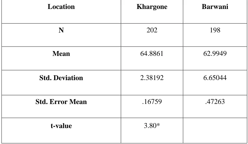 Table 2. Mean, SD, SE and t-value for Perception towards Agri-Economic Development 