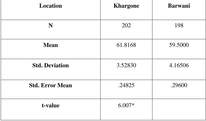 Table 3. Mean, SD, SE and t-value for Perception towards Employment and Empowerment 