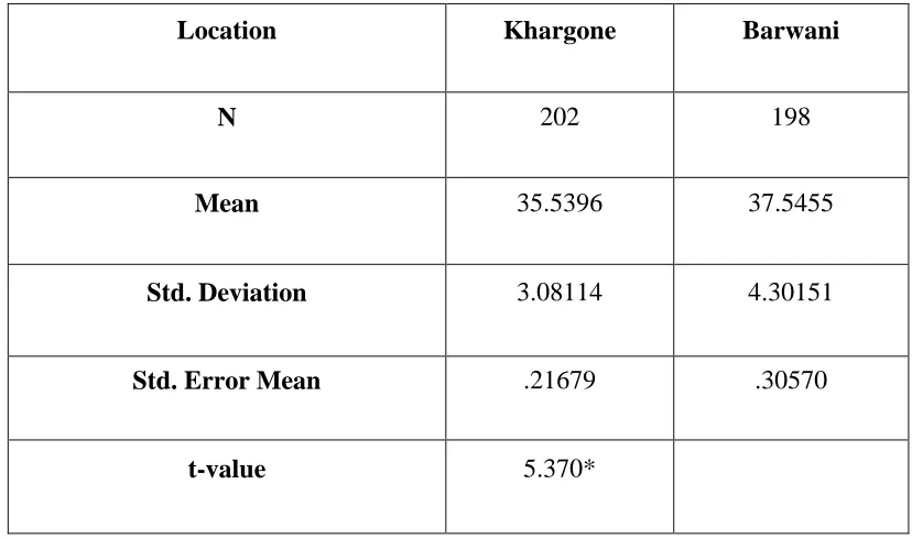 Table 4. Mean, SD, SE and t-value for Perception towards Rural Infrastructure 
