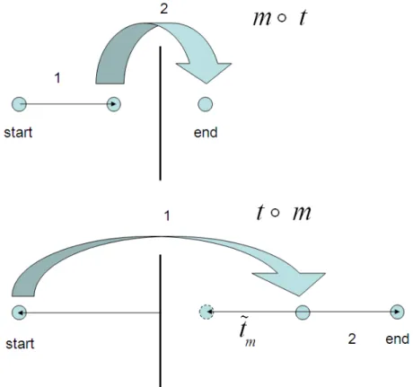 Figure 19: A simple example to show that the order of application of the the operators does matter