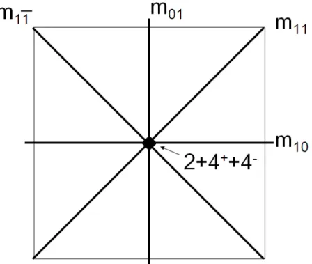 Figure 4: The symmetry of a square. The central symbol describes three transformations: “4 + ” (counterclockwise rotation by 90 ◦ ), “4 − ” (clockwise rotation by 90 ◦ ) and “2” (rotation by 180 ◦ ).
