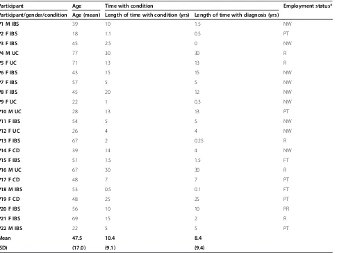 Table 1 Providing demographic details of participants