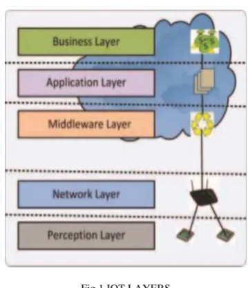 Fig 1 IOT LAYERS   