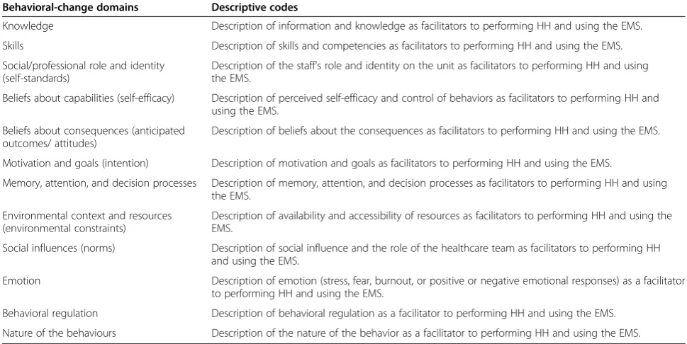 Table 2 Behavioral-change domains and descriptive codes