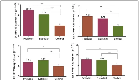 Fig. 1 mRNA expression of E6 and E7 oncogenes from HPV‑16 and ‑18 after prolactin and 17β‑estradiol stimuli