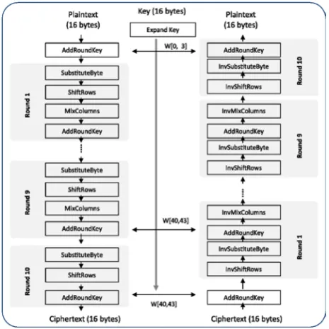Table 1: Impact of Quantum computer on Cryptographic algorithm