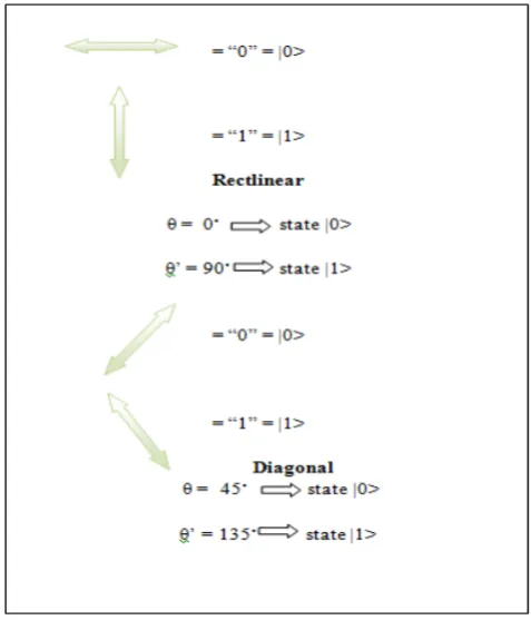 Figure 3: Communication of photon [18]  