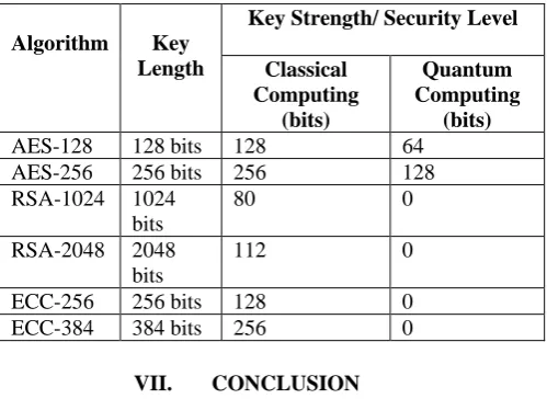 Table 2: Comparison of AES to other cryptographic system in conventional and quantum security level 