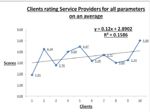 Figure  1: Clients rating Service Providers for individual parameters (on an average)  