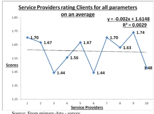 Figure 4: Service Providers rating the Clients for all parameters (on an average)  