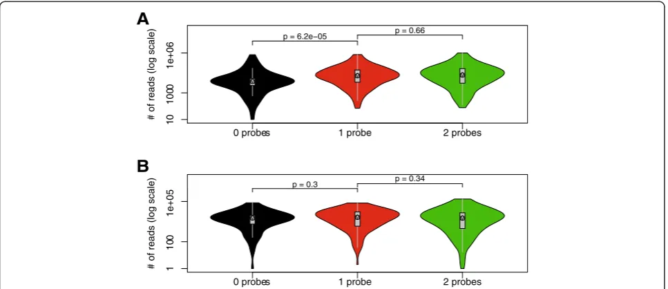 Figure 7 Comparison of capture efficiencies. The efficiency with which each fragment of the selected area is captured was derived from countingall of the reads for any particular fragment, that is, all its interactions, its self-ligation, and non-cleaved m