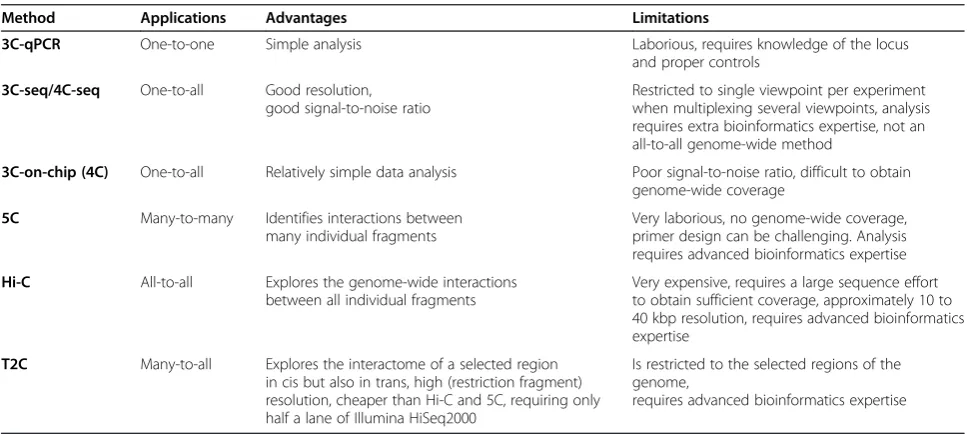 Table 1 Comparison between different chromatin conformation capturing techniques (adopted and modifiedfrom [23])