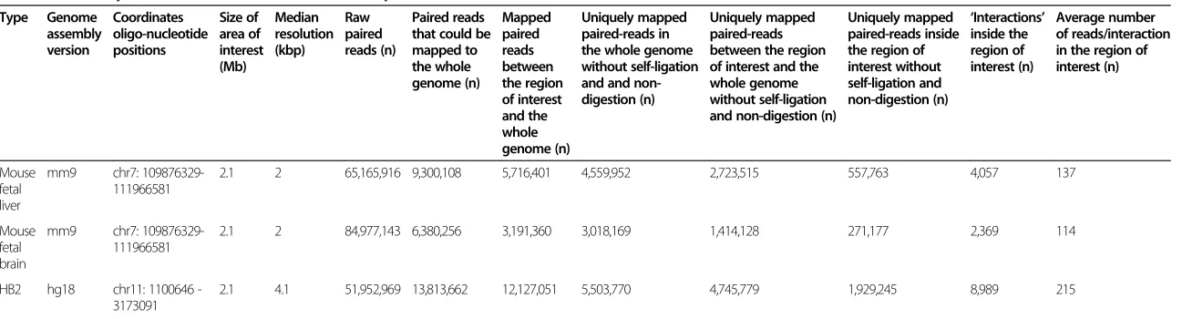 Table 2 Summary of information about the different experiments
