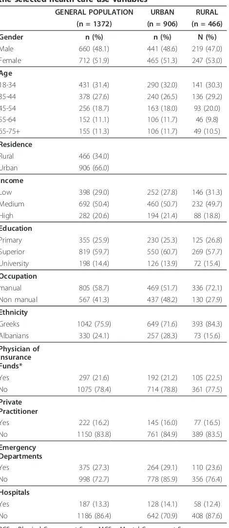 Table 1 Distribution of the urban and rural populationaccording to their socio-demographic characteristics andthe selected health care use variables