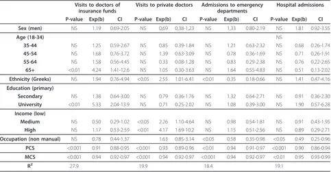 Table 5 Logistic regression models for the Rural Population