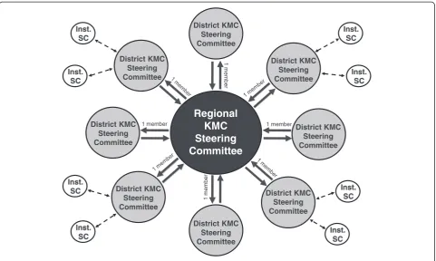 Table 1 Phases in the scale-up of KMC in the project regions