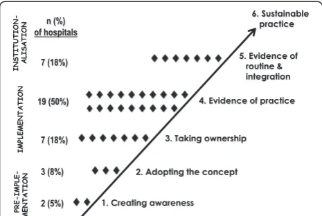 Figure 3 KMC implementation progress in the four regions..