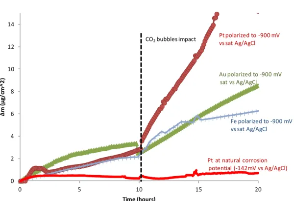 Figure 46. Effect of different substrate on K2 corrosion inhibitor film performance when  it is tested against a multiphase flow carrying CO 2  bubbles