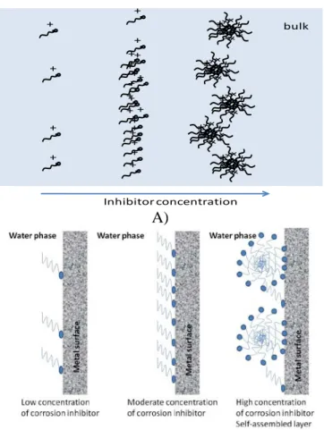 Figure 2. Schematic representation of the corrosion inhibitor adsorption and micelle  formation