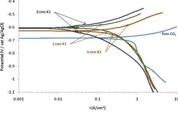 Figure 16. Electrochemical behavior of corrosion inhibitor K1 (TOFA/DETA  imidazolinium) at different micelle concentrations when the concentration is 2 cmc (pH 