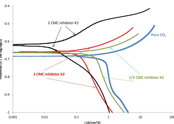 Figure  19  shows the potentiodynamic sweeps for different concentrations of  corrosion inhibitor K2 (0.5x,  1x  and  2xCMC)