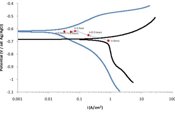 Figure 20. Corrosion rate point trajectory curve for inhibitor K2 (benzylcocoalkyl  dimethyl ammonium chloride) when the concentration is 2 cmc (pH 5.0, 25°C, 1000 