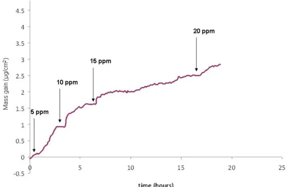 Figure 35. Adsorption of corrosion inhibitor K3 on iron coated quartz crystal substrate  (pH 5.0, 25°C and pCO 2 =0.98 bar)