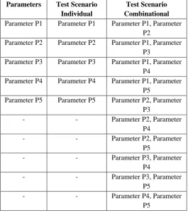 Table 7.1 – Showing Parameters and Test Scenarios 