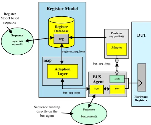 Figure 1.  Verification Environment with UVM Registers Integrated 