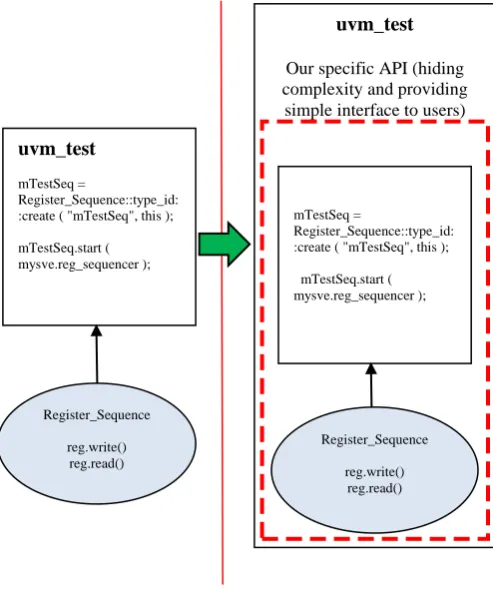 Figure 4.  Our Specific Register/Memory API 