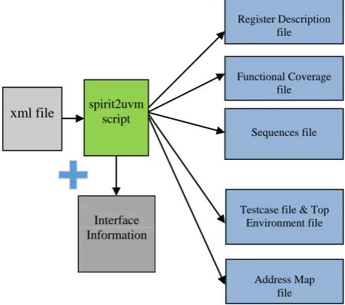 Figure 11.   IP-XACT Flow 