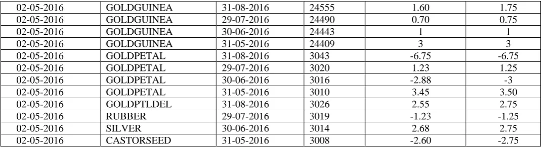 Figure I Sample Data of Commodity Transaction File   