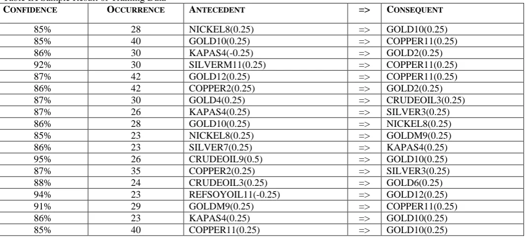 Table IX Sample Result of Training Data CONFIDENCE 