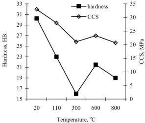 Fig. 2. The dependence of castable hardness and cold crushing  strength (CCS) upon the temperature 